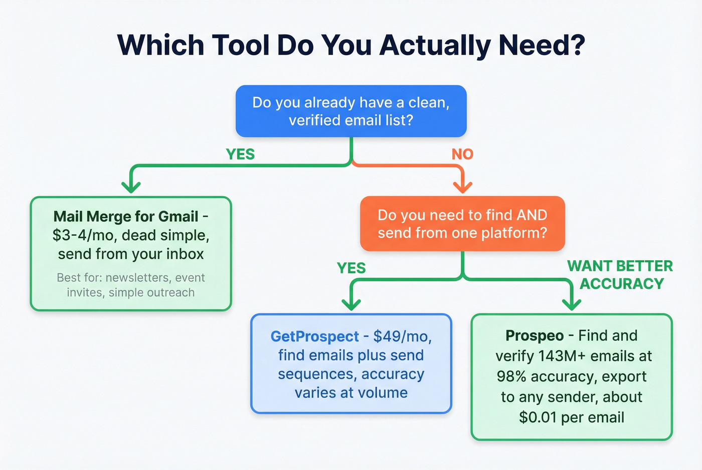 Decision tree for choosing the right tool