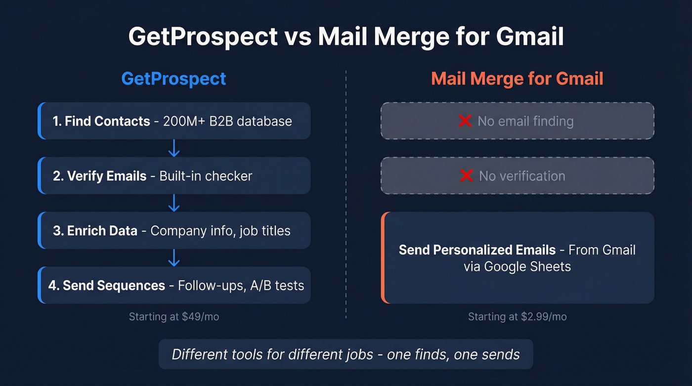 GetProspect vs Mail Merge for Gmail workflow comparison