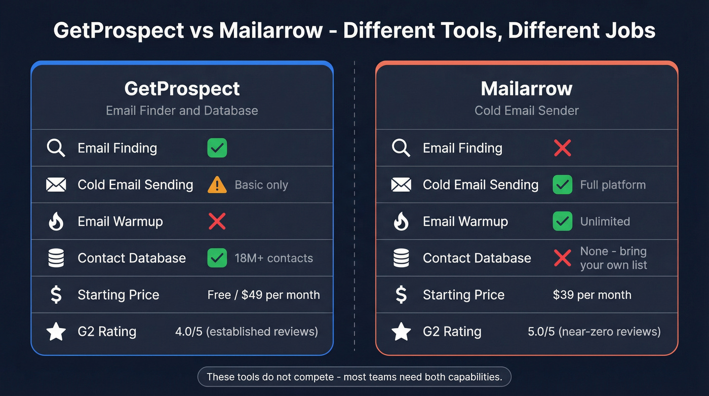 GetProspect vs Mailarrow head-to-head feature comparison diagram