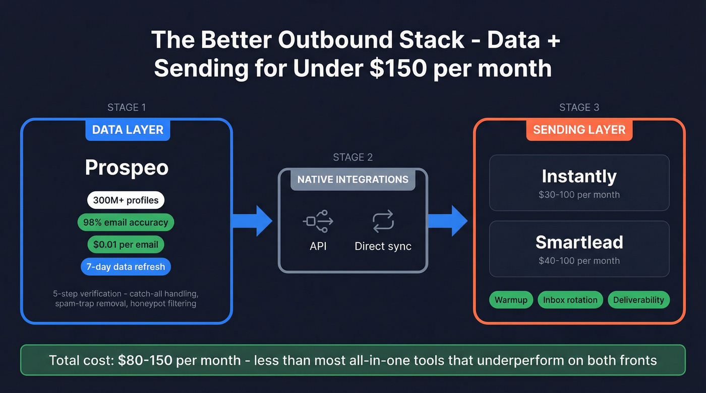Two-tool outbound stack architecture with Prospeo and sending tools