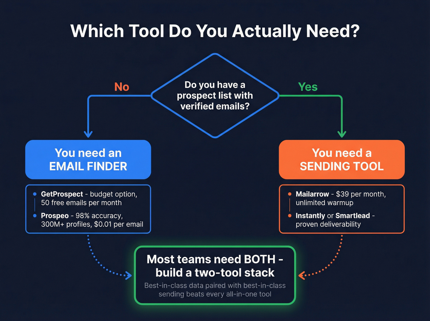 Decision flowchart for choosing email finder vs sending tool