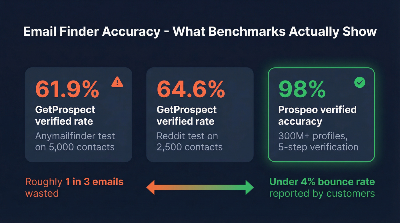 GetProspect accuracy benchmark stats versus Prospeo accuracy