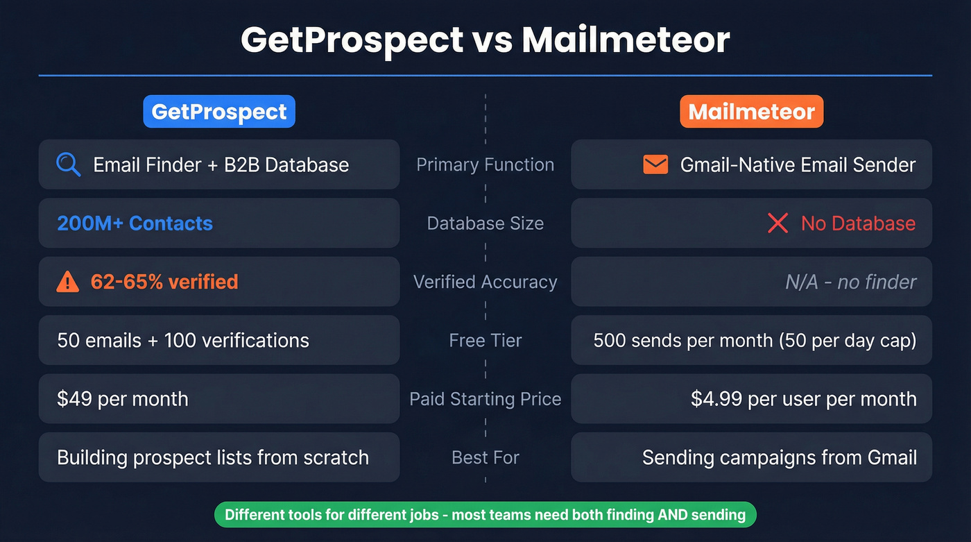 GetProspect vs Mailmeteor head-to-head feature comparison diagram
