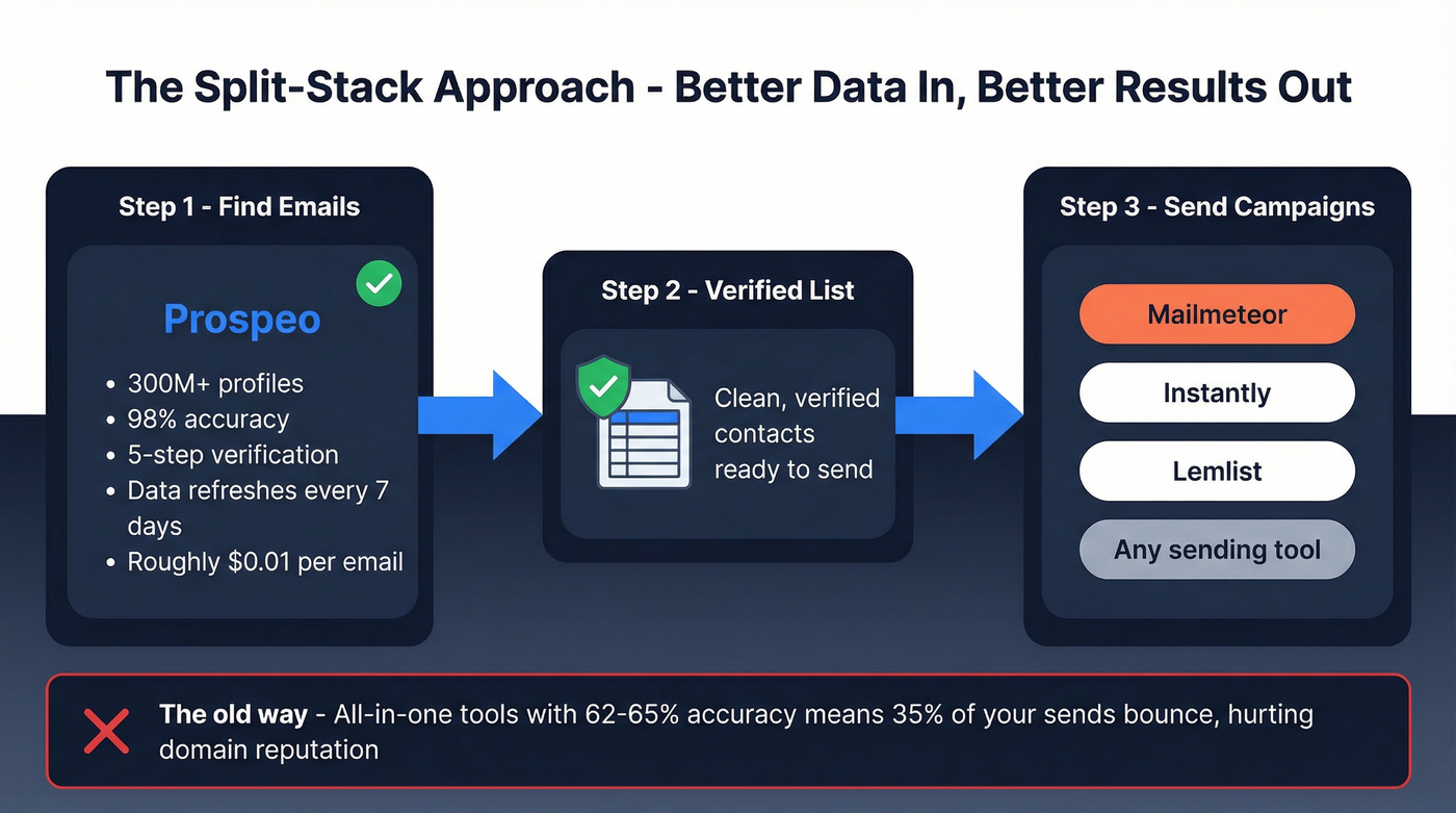 Split-stack approach diagram showing finder plus sender workflow