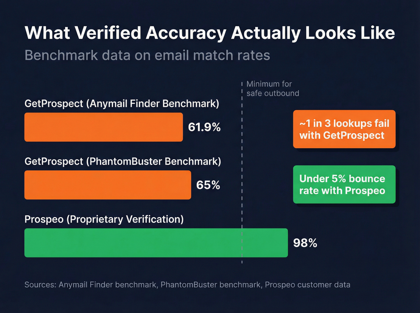Email accuracy benchmark comparison showing GetProspect vs Prospeo rates