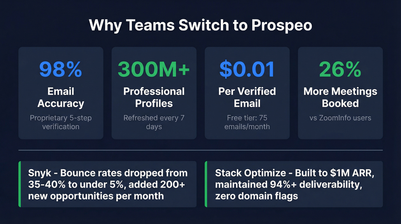 Prospeo key stats and customer results highlight card