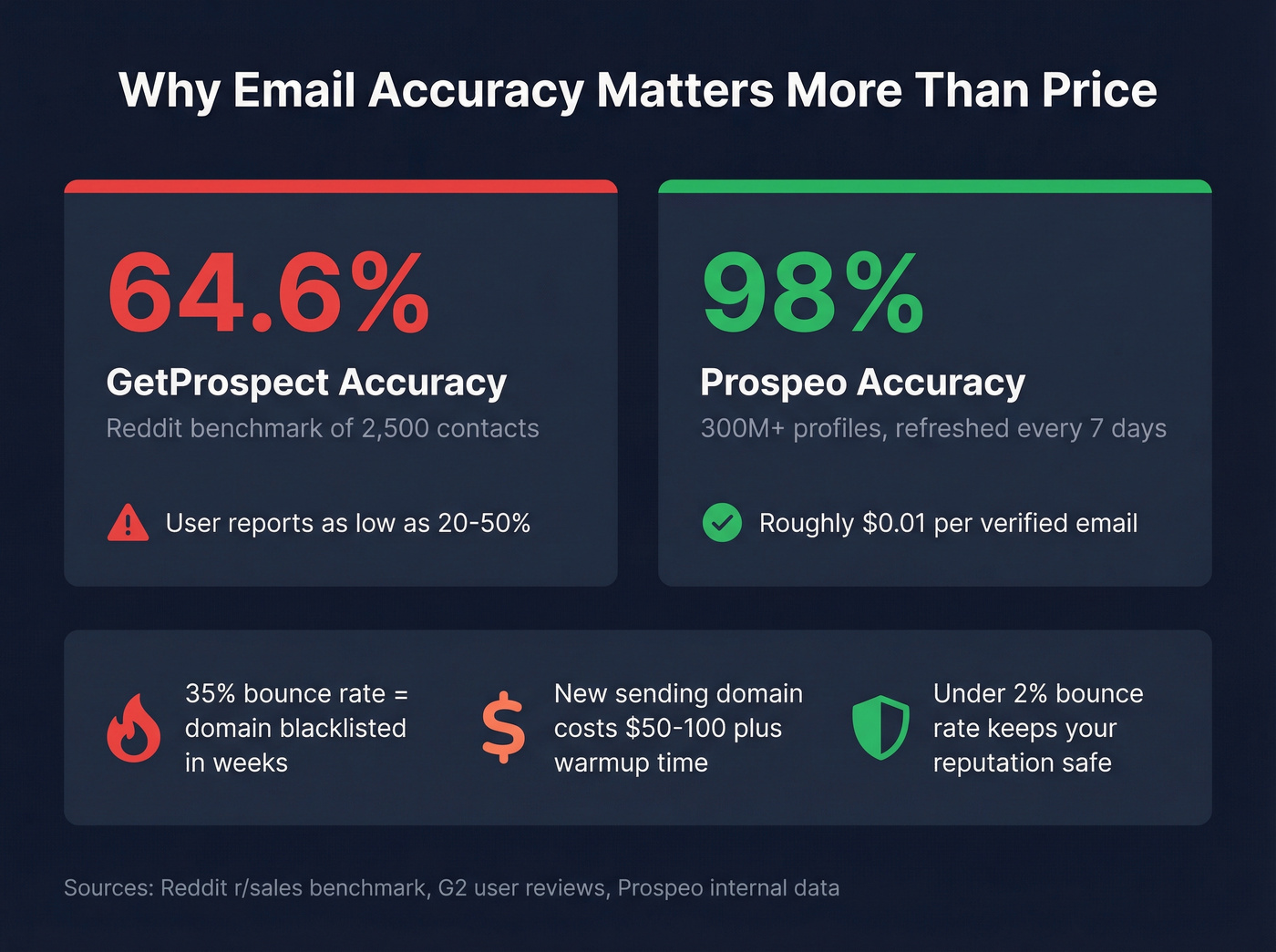 Email accuracy comparison stat card showing bounce risk