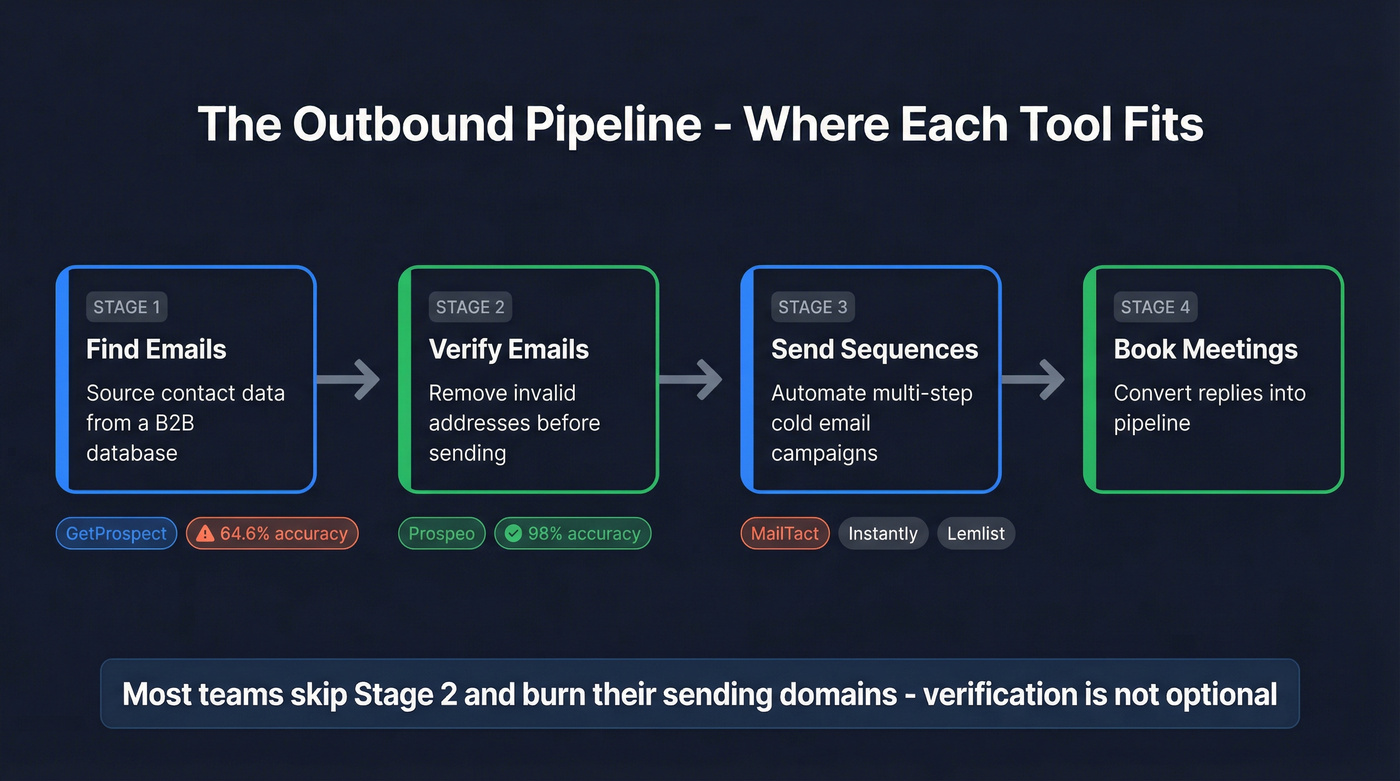 Outbound email pipeline showing where each tool fits