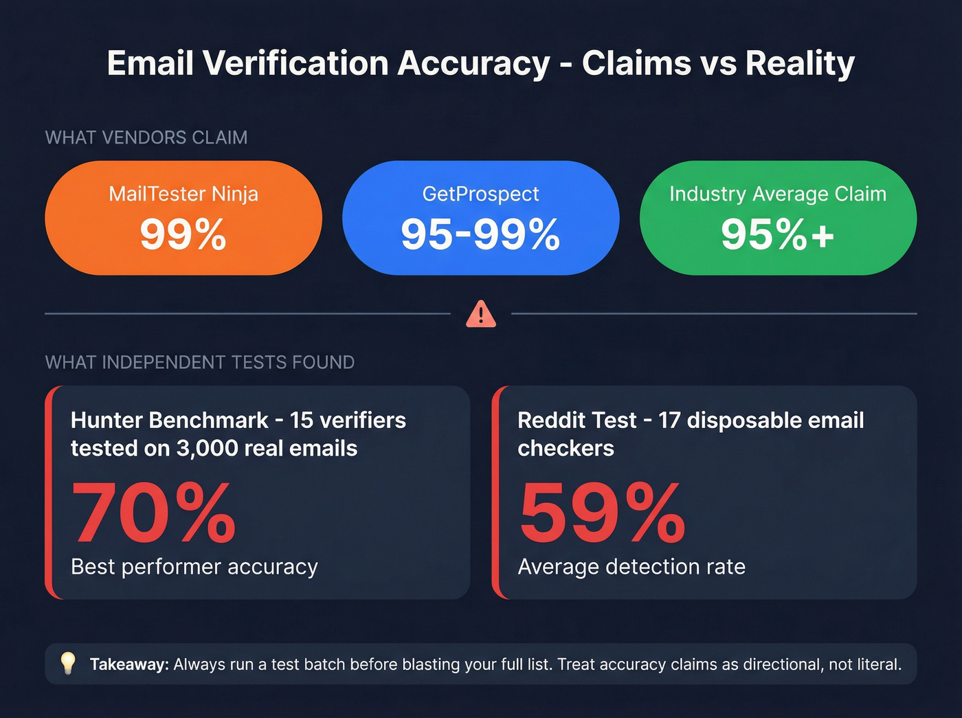 Email verification accuracy claims vs independent benchmark results