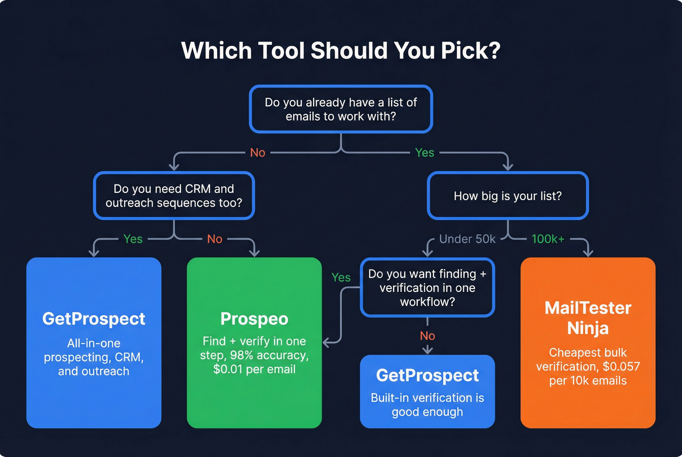 Decision flowchart for choosing GetProspect or MailTester Ninja