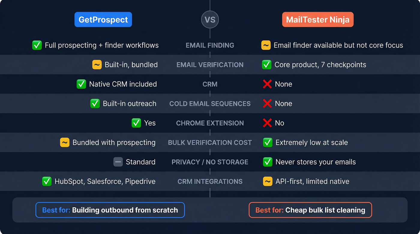 GetProspect vs MailTester Ninja feature comparison diagram
