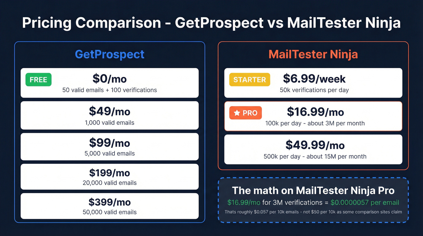 GetProspect vs MailTester Ninja pricing tier comparison
