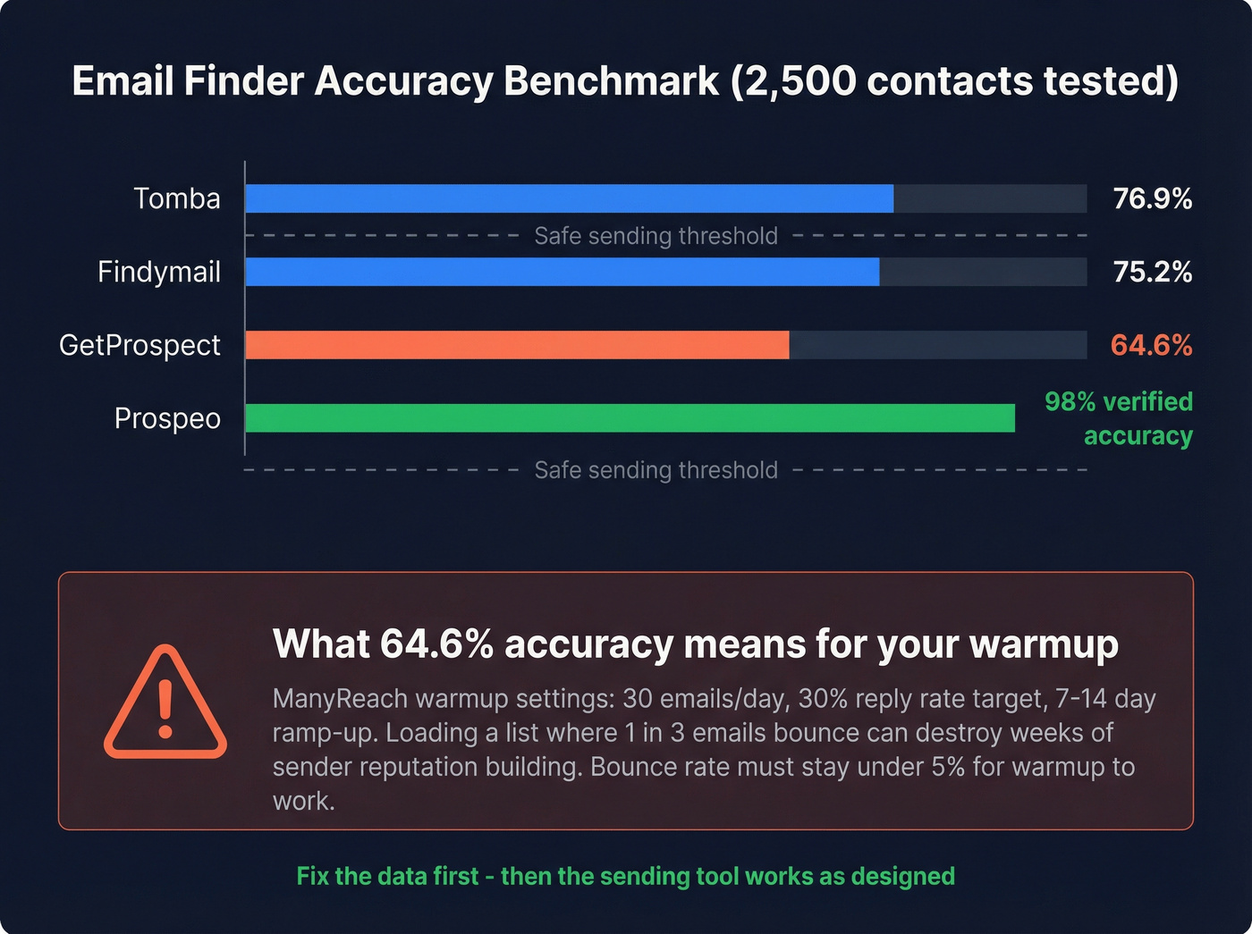 Email validity benchmark results and bounce risk visualization