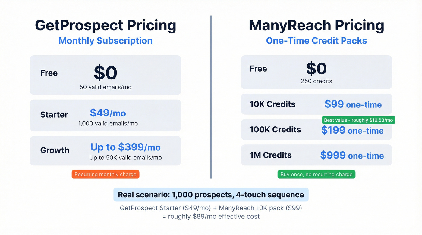 GetProspect vs ManyReach pricing model comparison