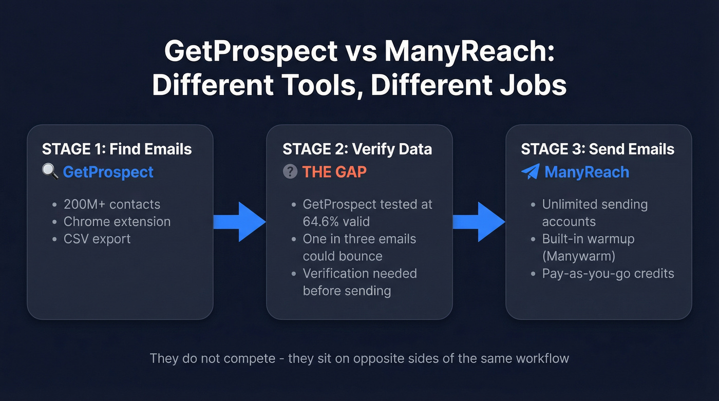 GetProspect vs ManyReach workflow positioning diagram