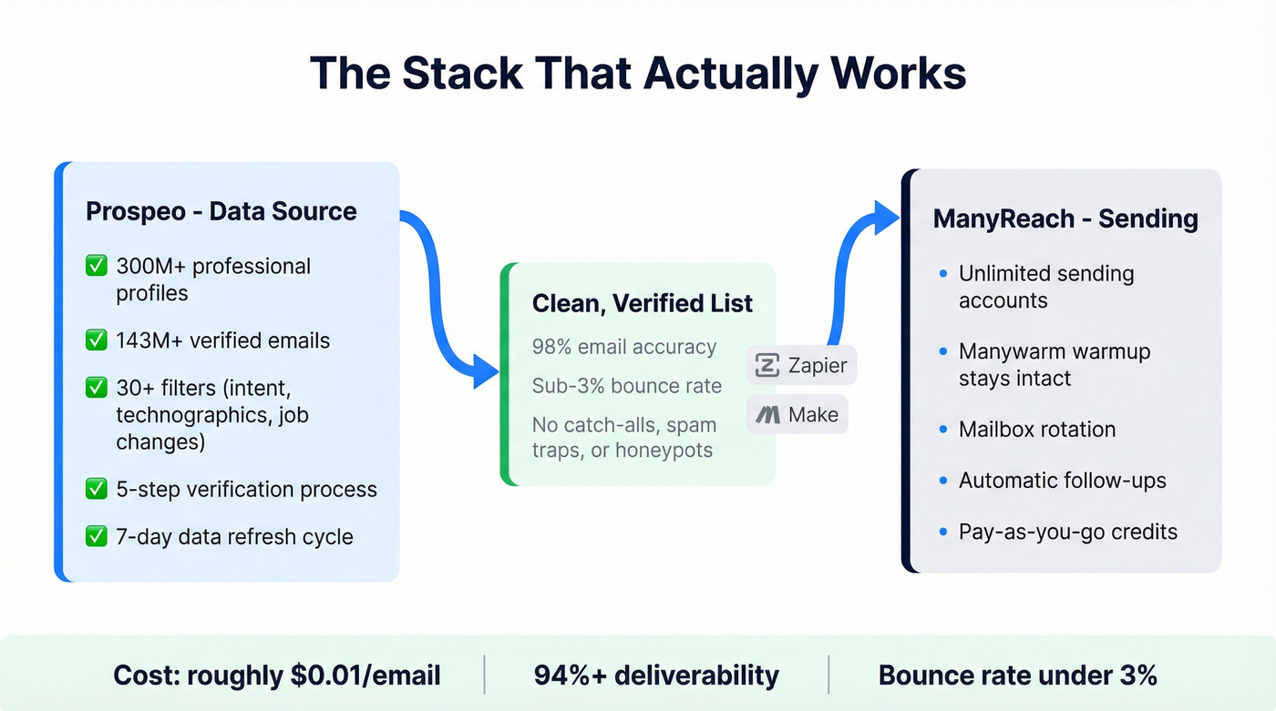 Prospeo plus ManyReach integration workflow architecture