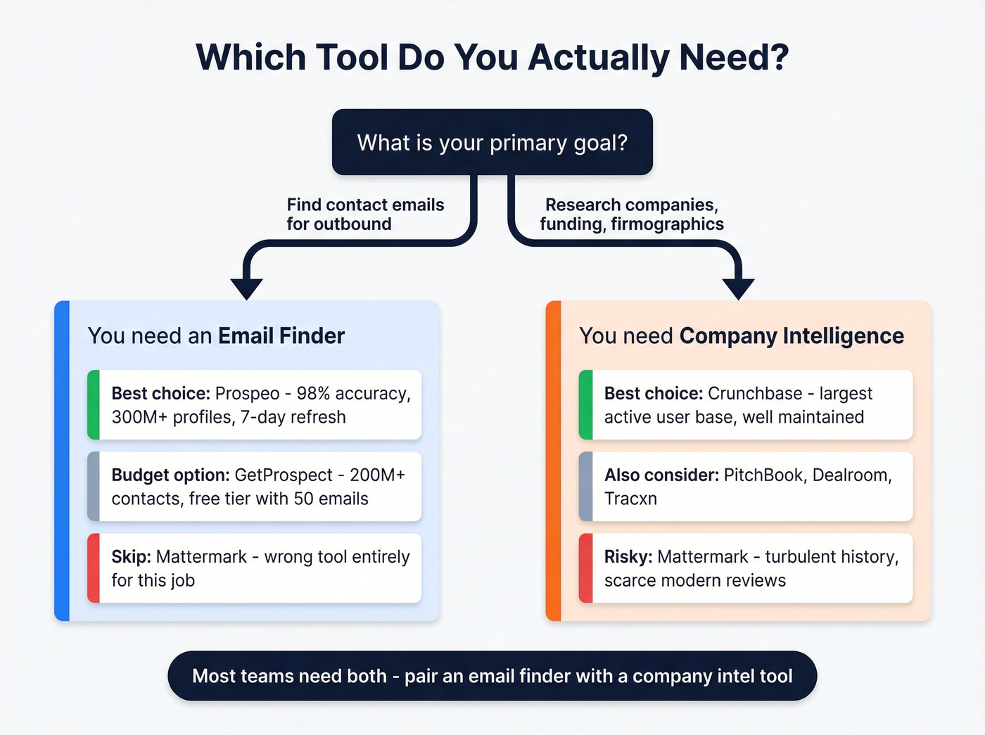 Decision flow chart for choosing the right tool