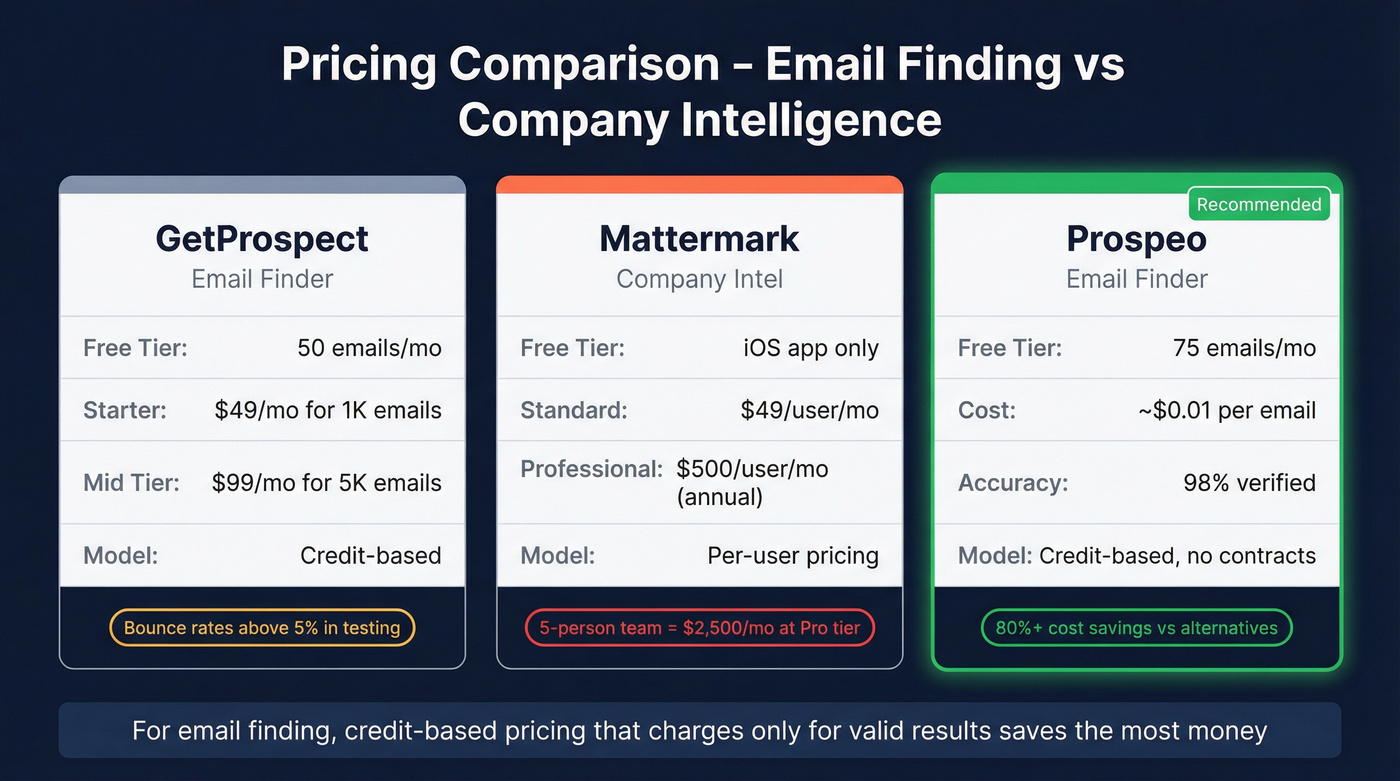Pricing comparison across GetProspect Mattermark and Prospeo