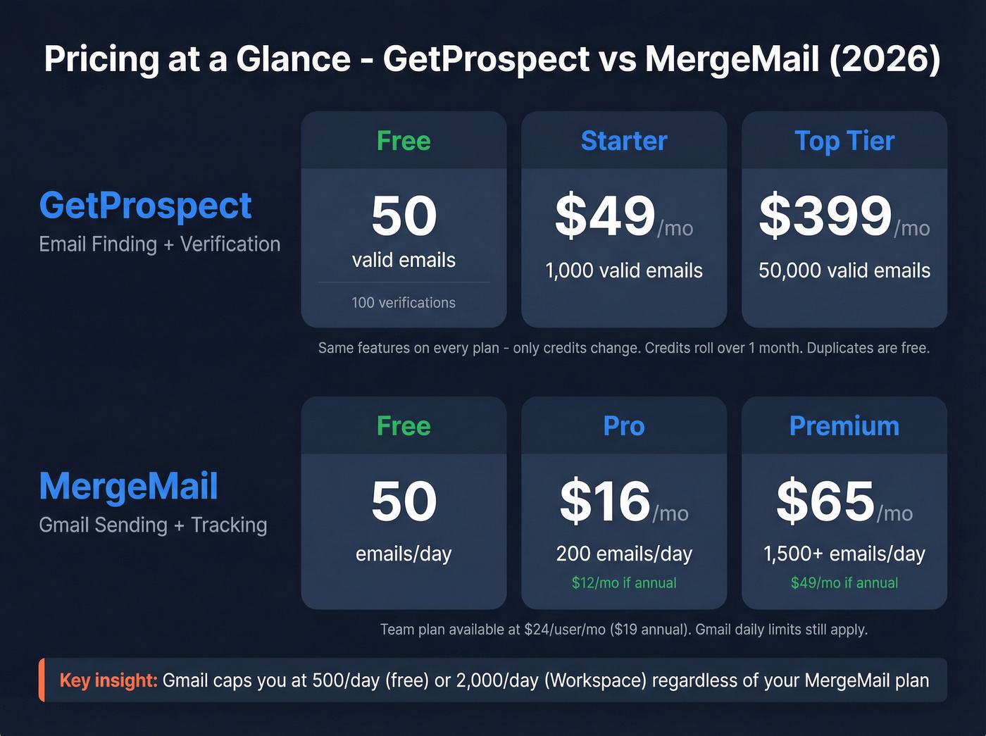GetProspect vs MergeMail pricing tiers visual breakdown