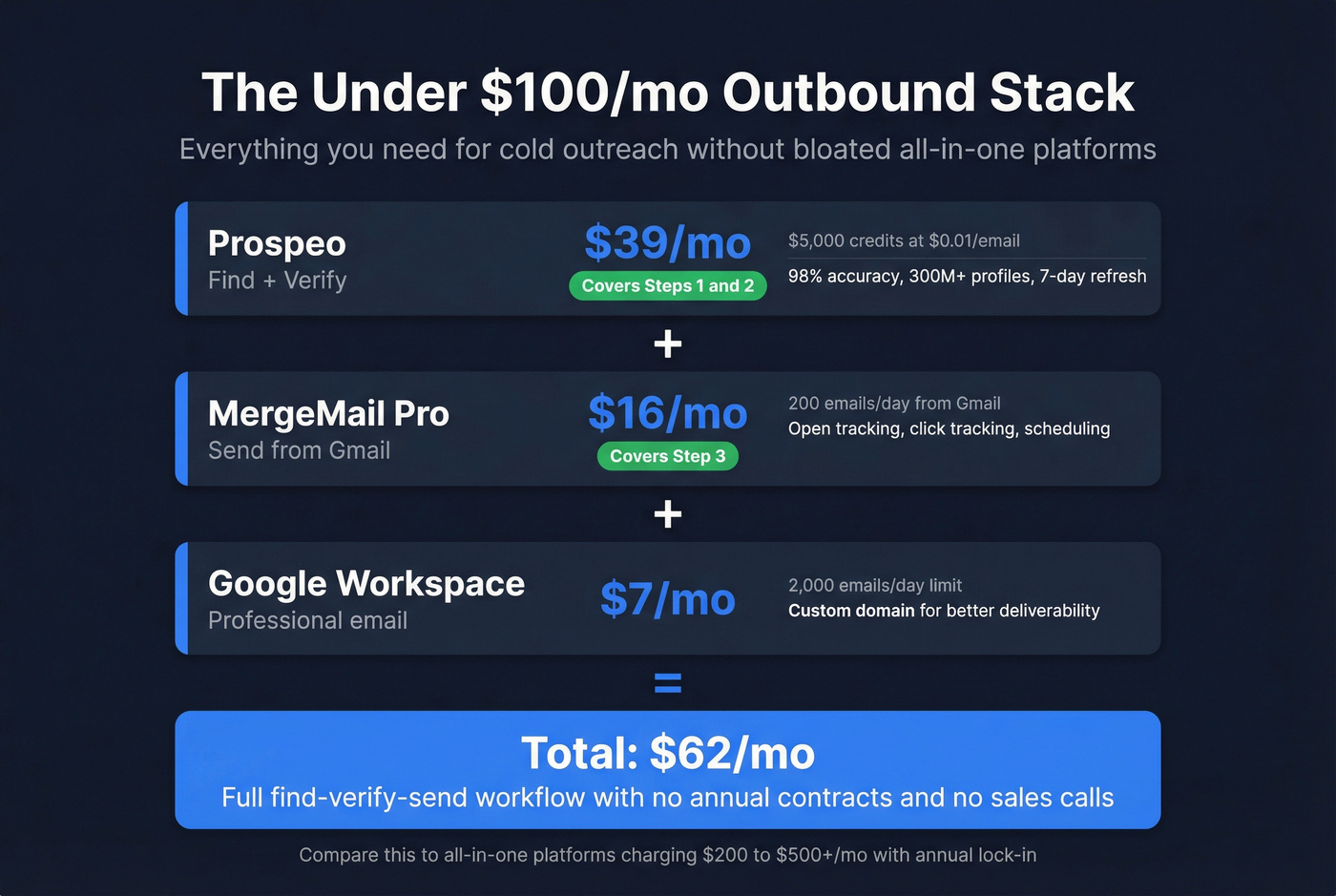 Cost comparison of lightweight outbound stack under 100 dollars