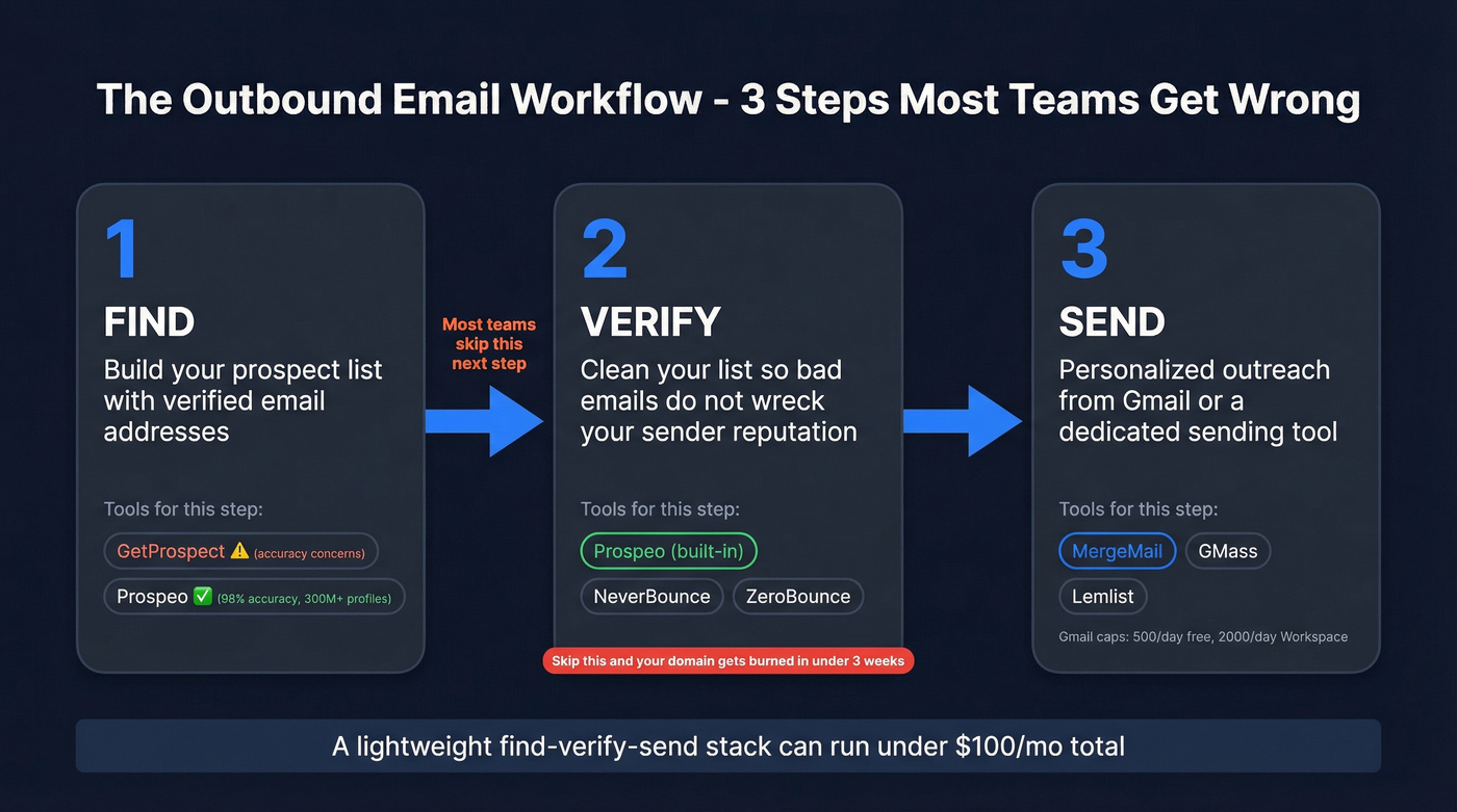 Three-step outbound workflow showing find verify send