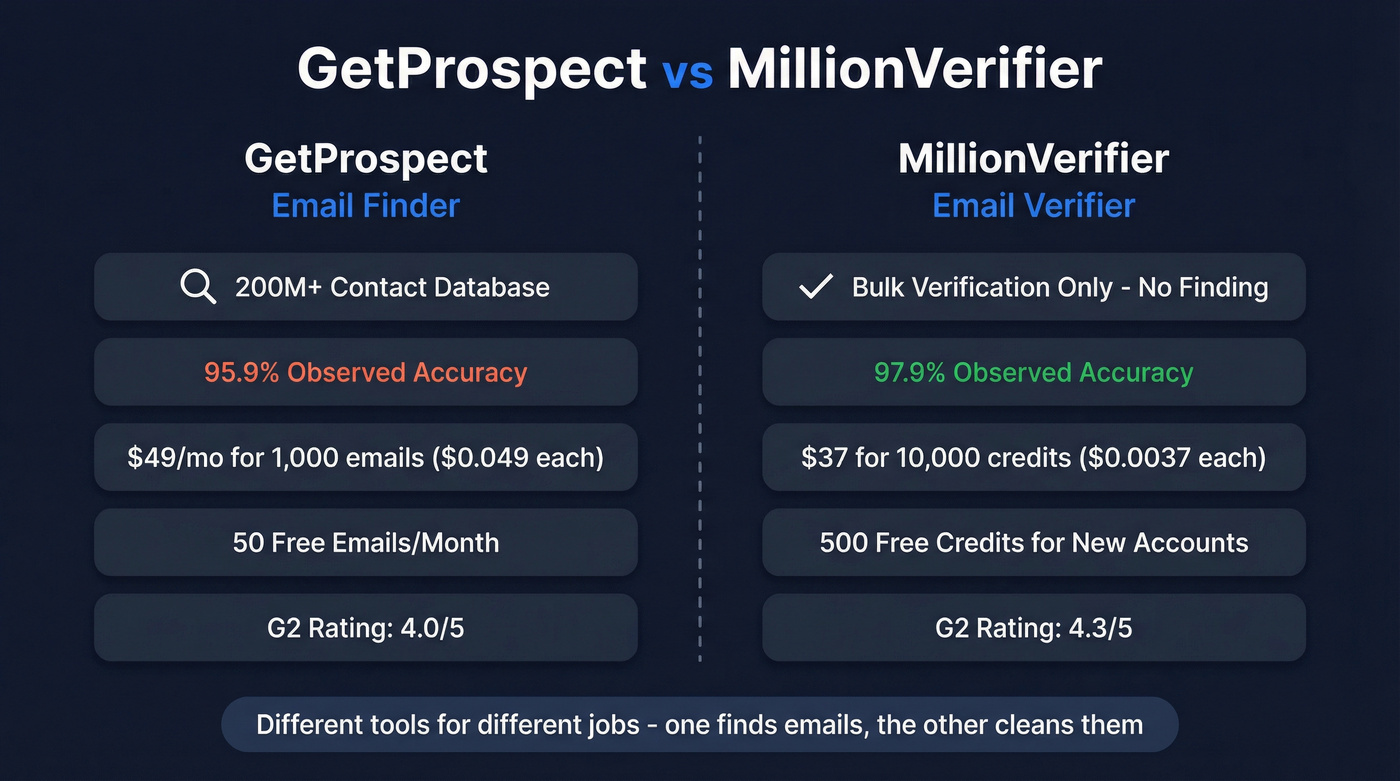 GetProspect vs MillionVerifier head-to-head comparison diagram