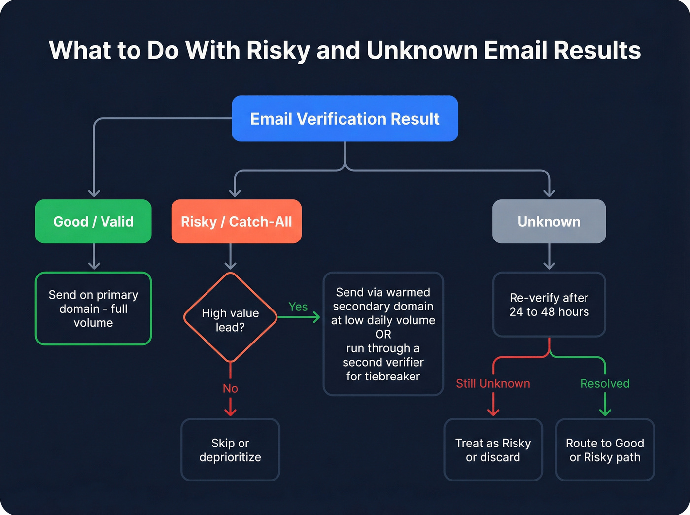 Decision flowchart for handling risky and unknown email verification results