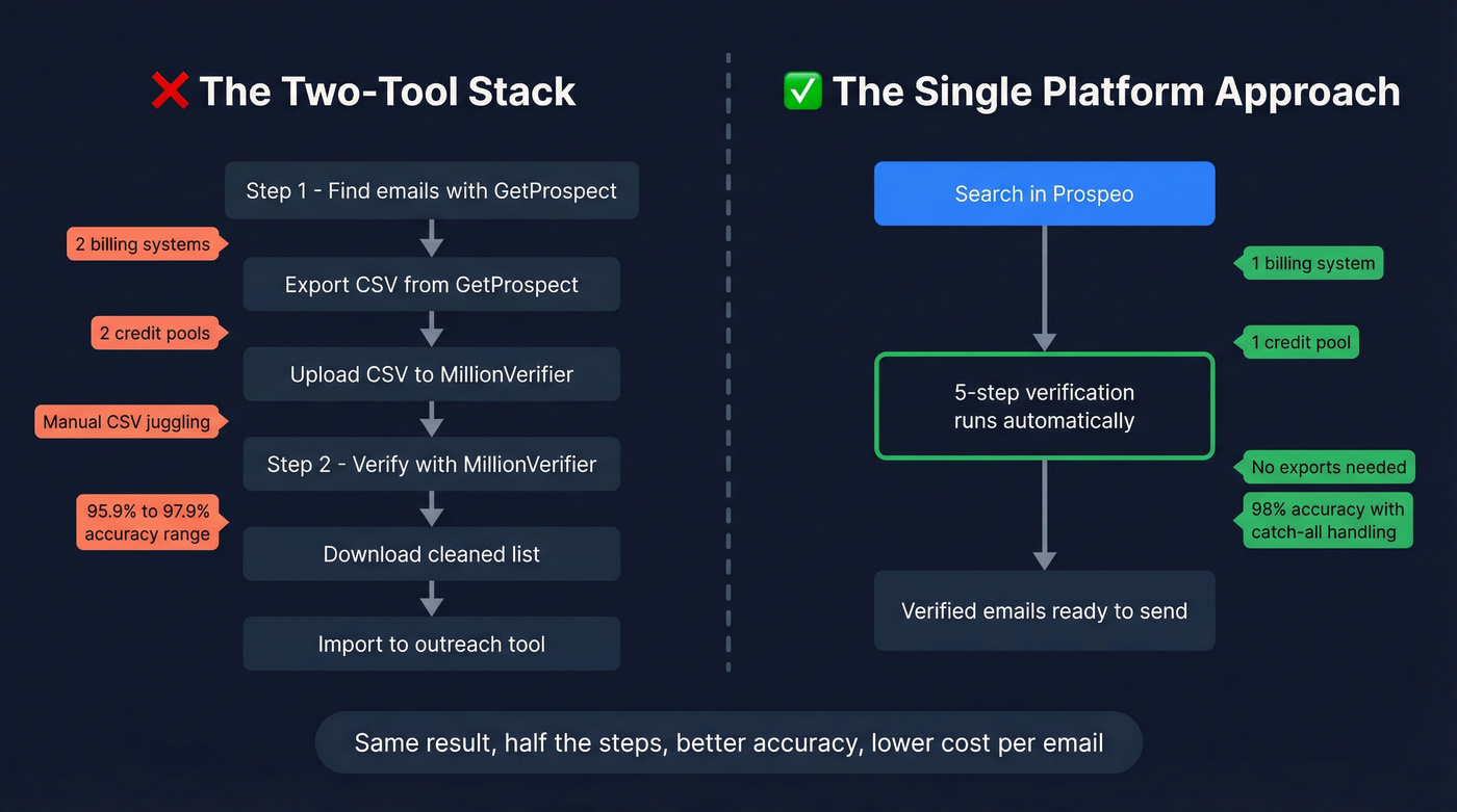 Two-tool stack vs single platform workflow comparison diagram