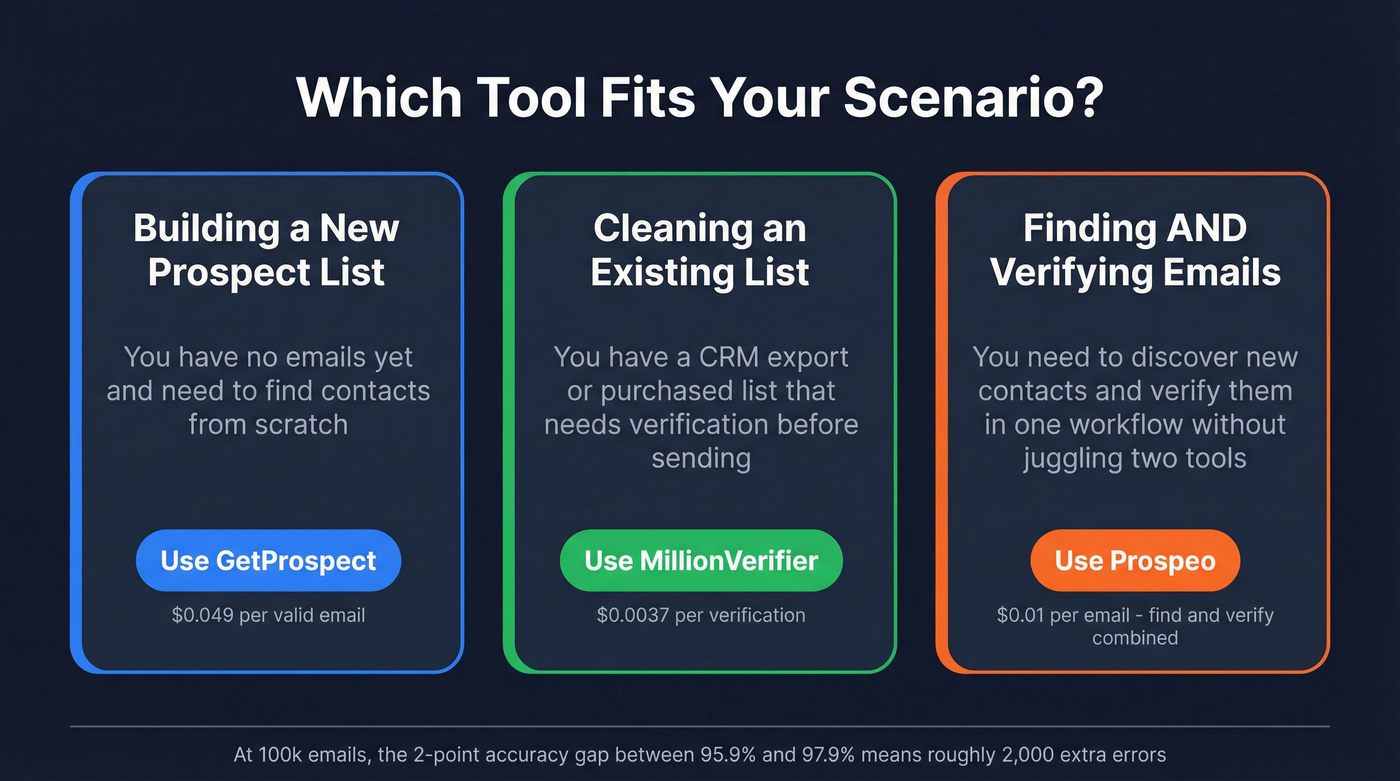 Three scenarios showing when to use GetProspect, MillionVerifier, or Prospeo