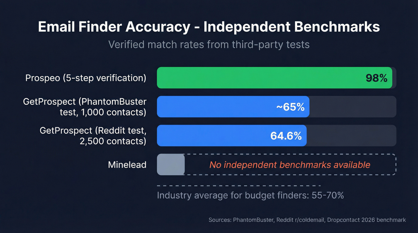 Email finder accuracy benchmark comparison chart