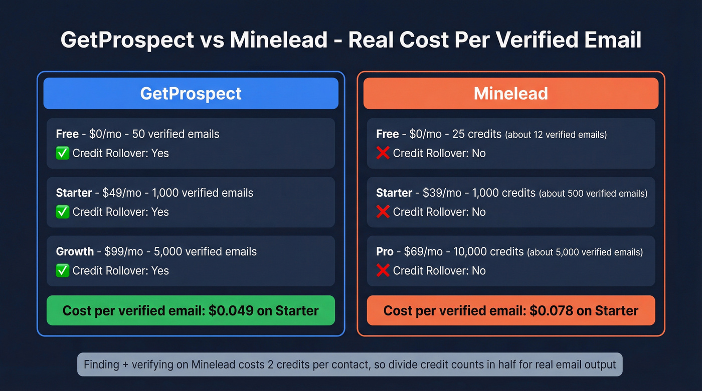 GetProspect vs Minelead pricing and credit comparison
