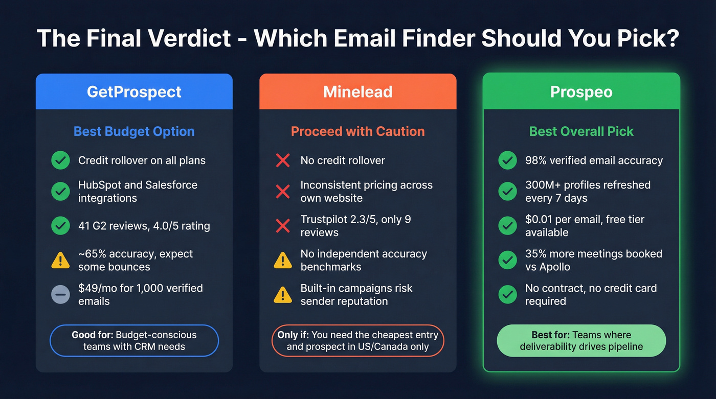 GetProspect vs Minelead vs Prospeo final verdict summary