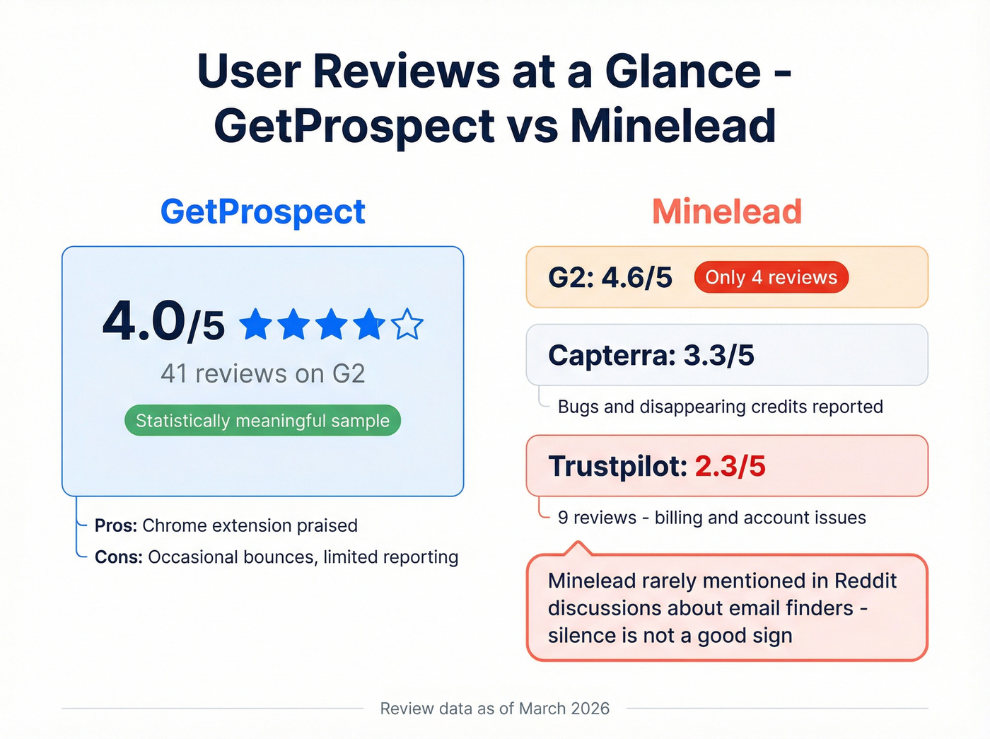 GetProspect vs Minelead user review scores comparison
