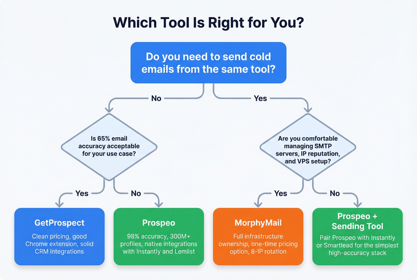 Decision flowchart for choosing between GetProspect and MorphyMail