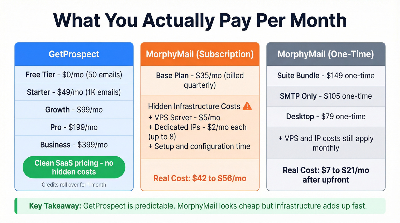 GetProspect vs MorphyMail real monthly cost breakdown