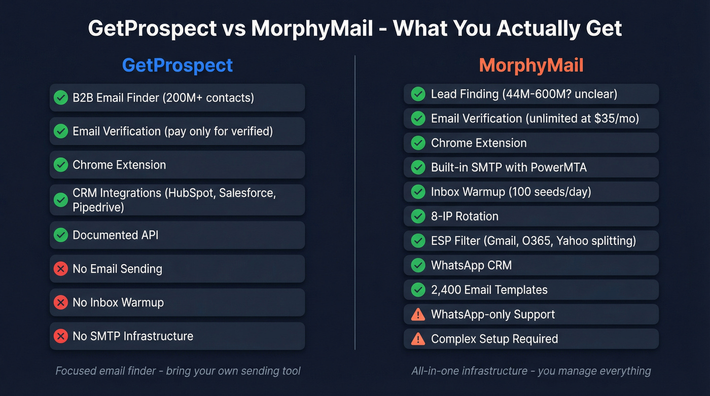 GetProspect vs MorphyMail tool scope comparison diagram