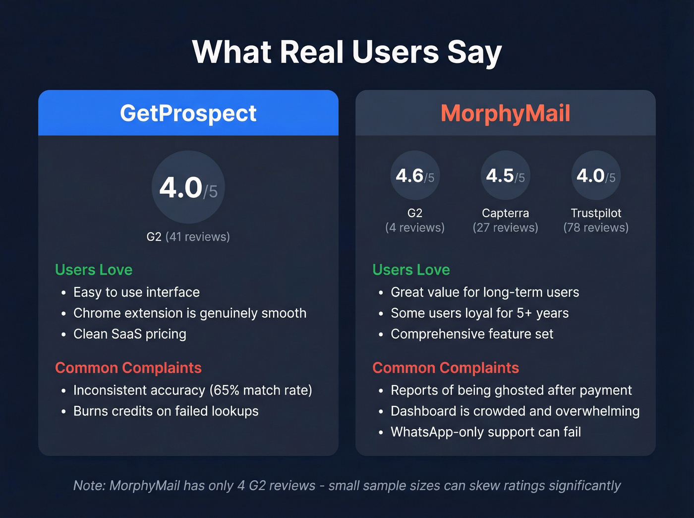 User review scores and sentiment summary for both tools