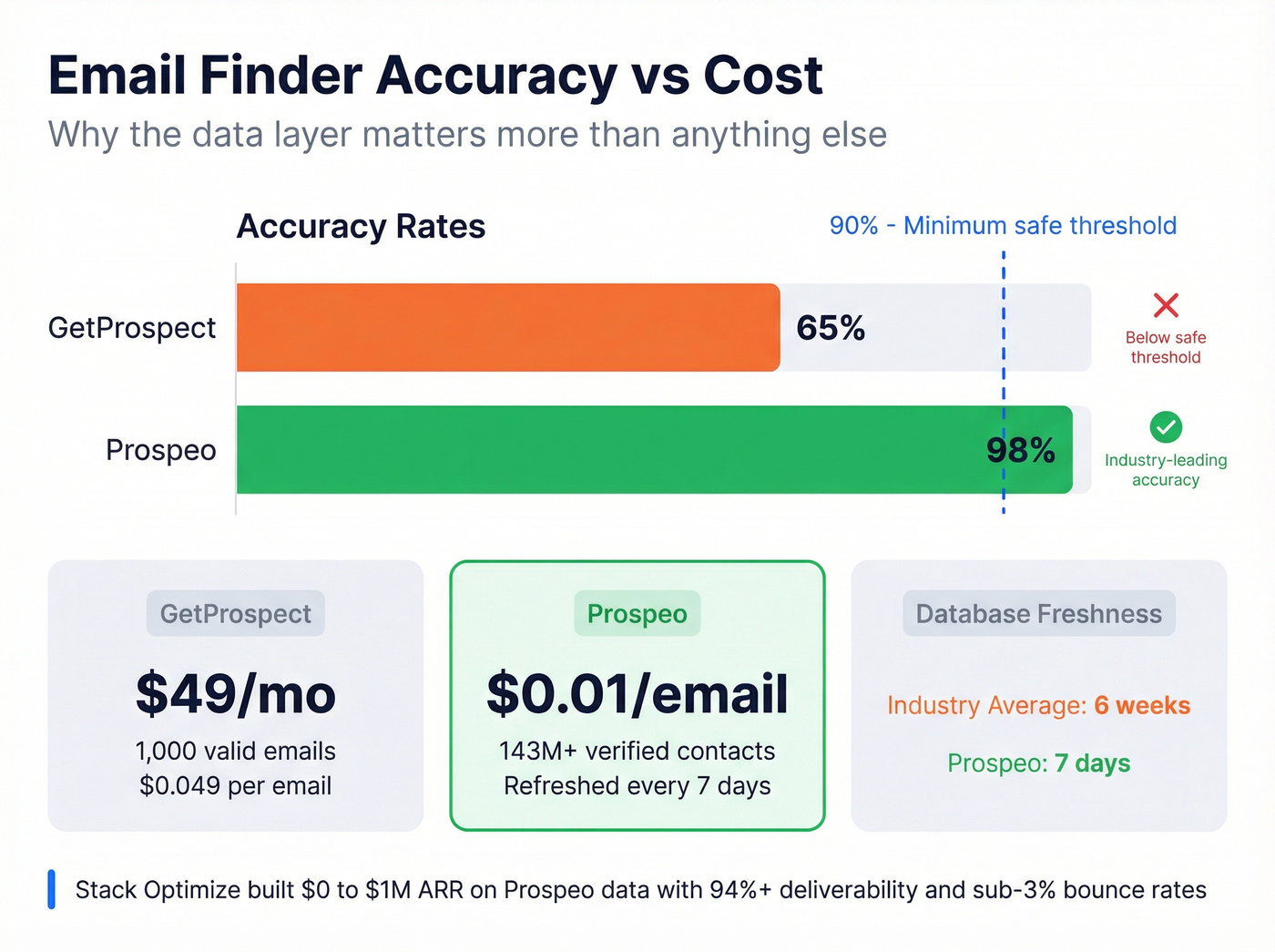 Email accuracy and cost comparison across finder tools