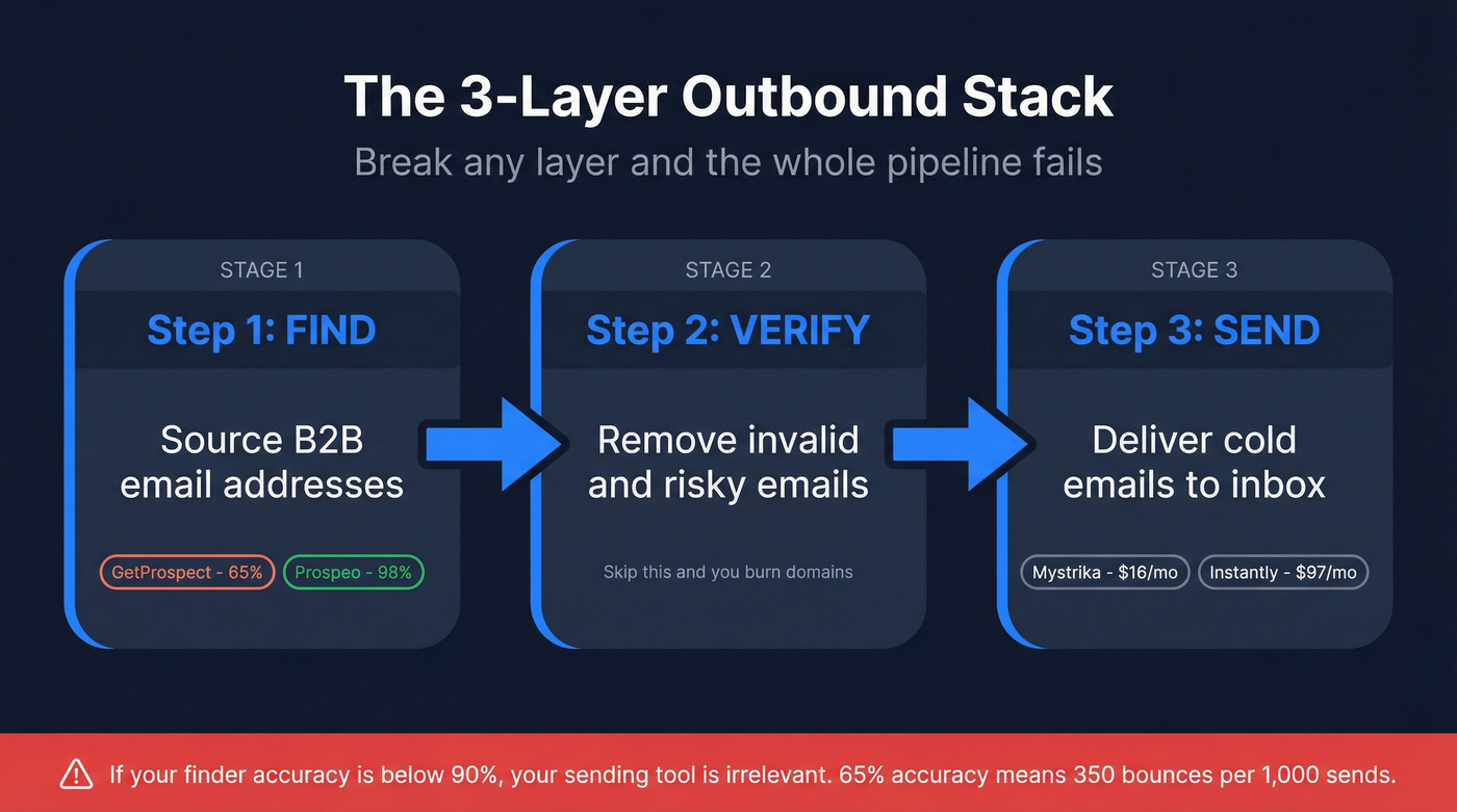 Three-layer outbound stack flow from find to verify to send