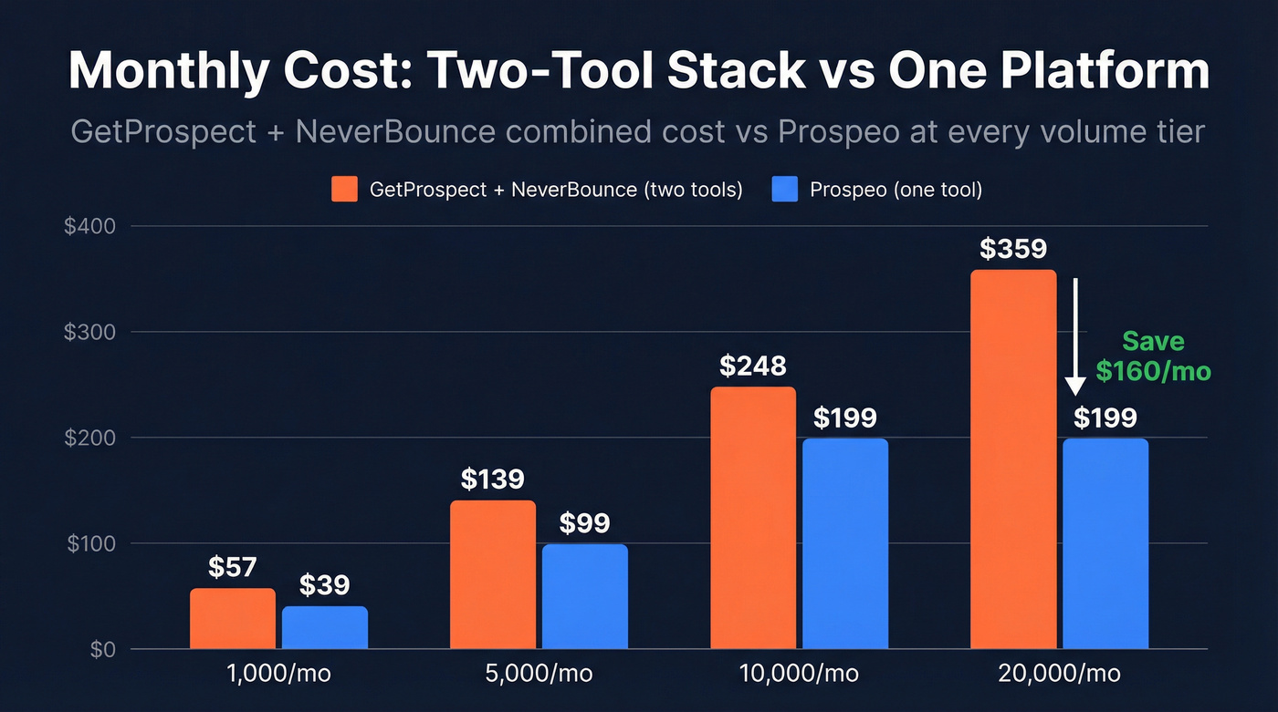Monthly cost comparison chart at different email volumes