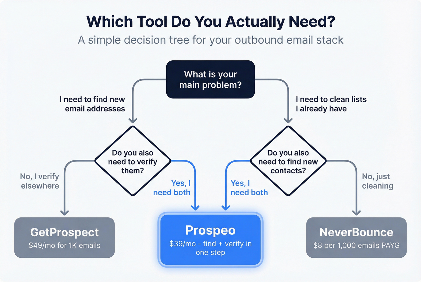 Decision flowchart for choosing the right email tool