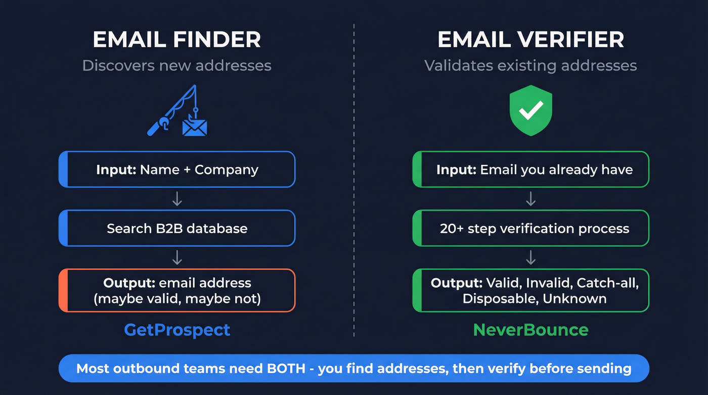 Email finder vs verifier workflow concept diagram