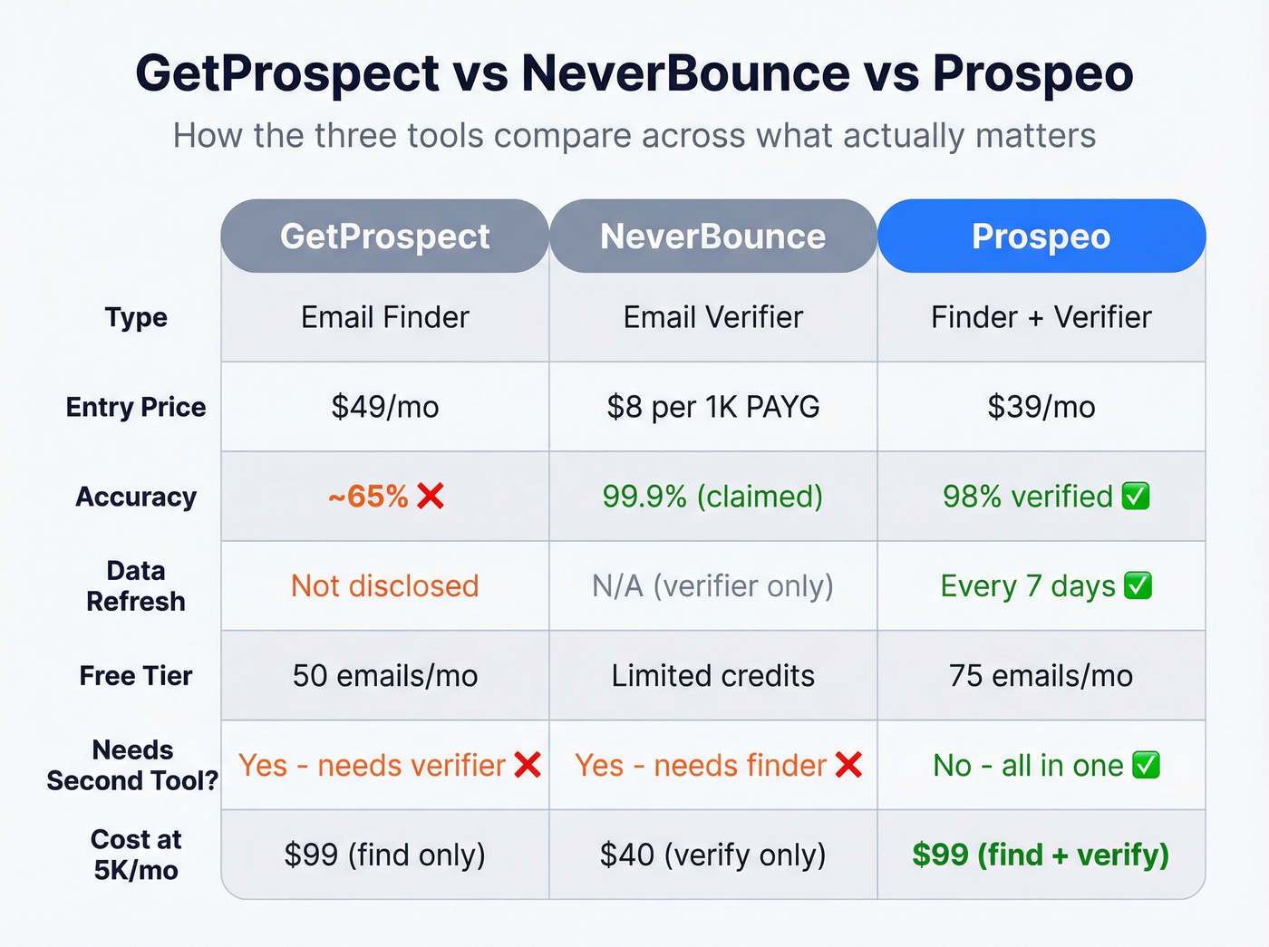 GetProspect vs NeverBounce vs Prospeo feature comparison
