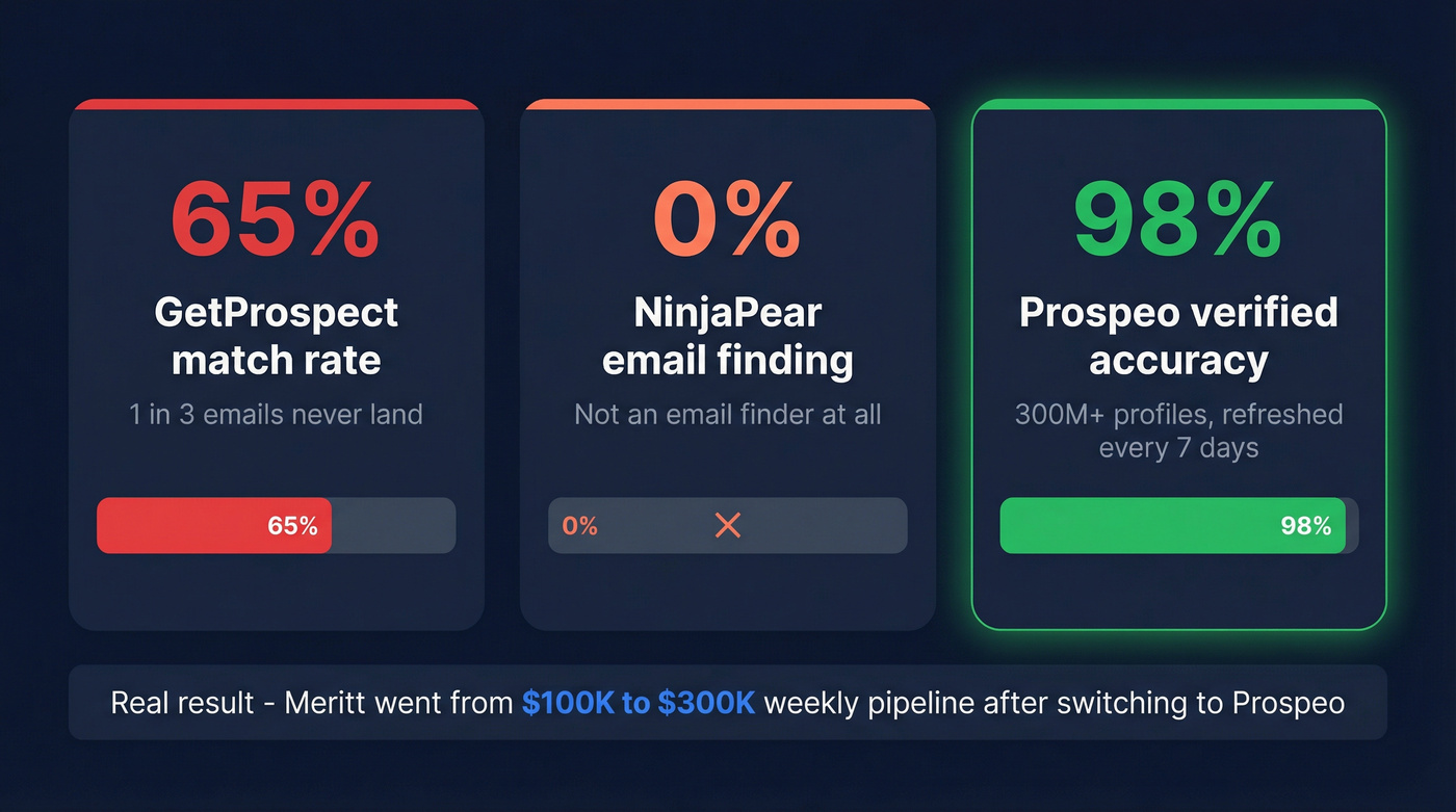Email accuracy and pipeline impact stats comparison card