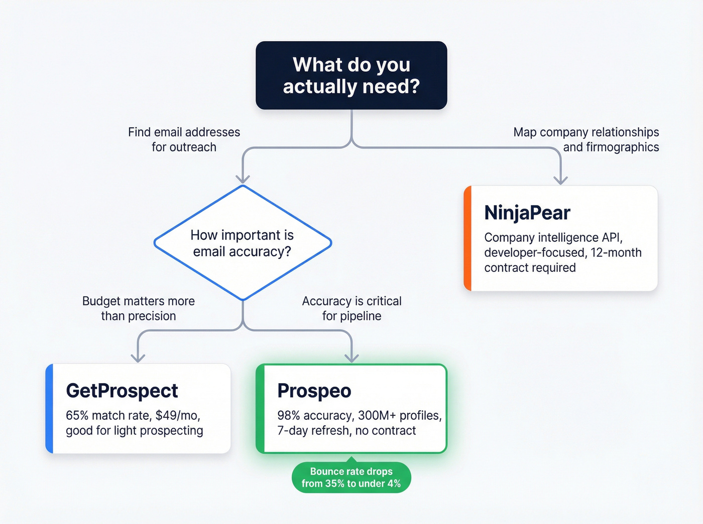 Decision flowchart for choosing GetProspect, NinjaPear, or Prospeo