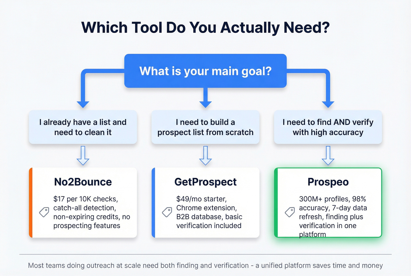 Decision flowchart for choosing GetProspect, No2Bounce, or Prospeo
