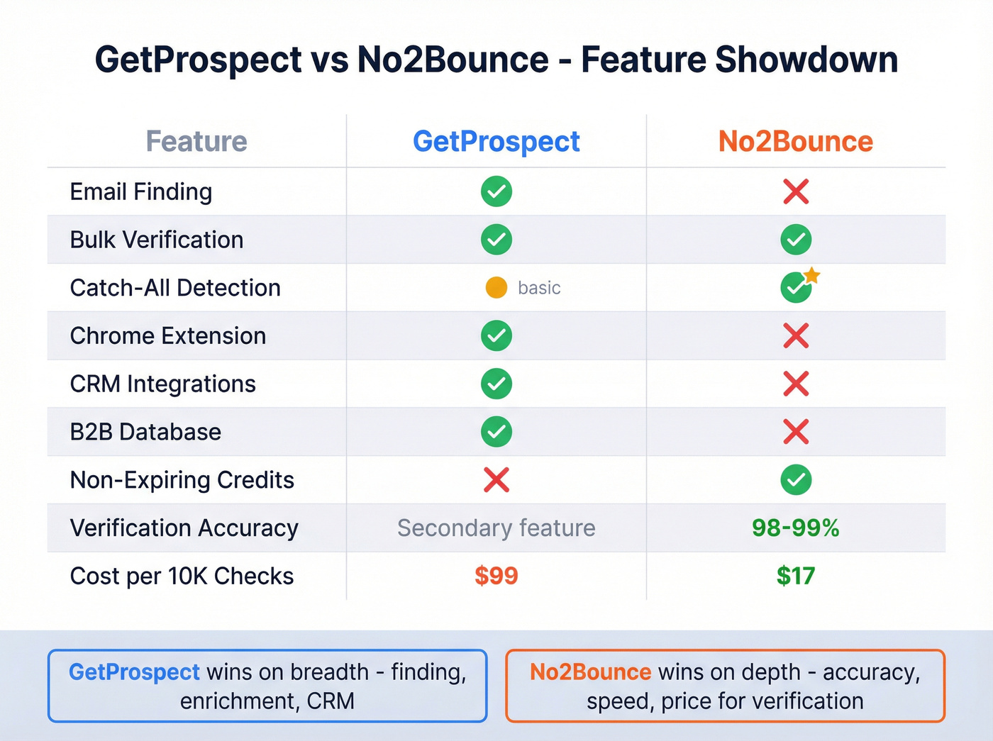 GetProspect vs No2Bounce head-to-head feature comparison matrix