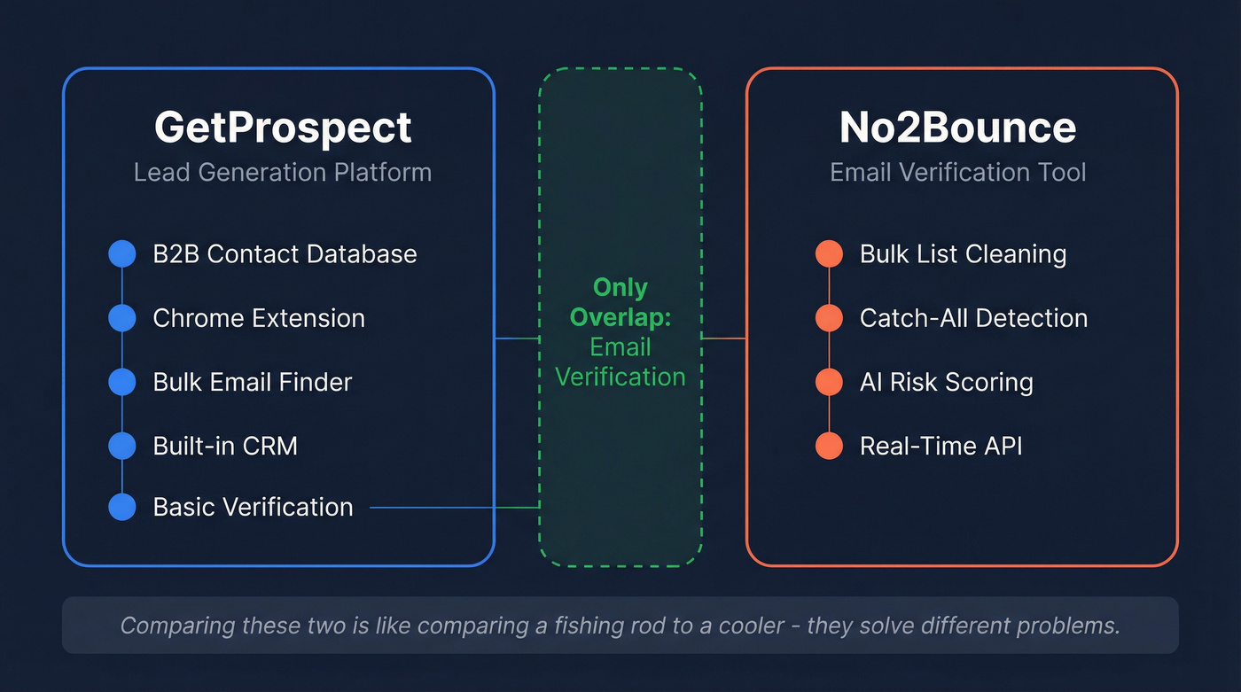 GetProspect vs No2Bounce tool category comparison diagram