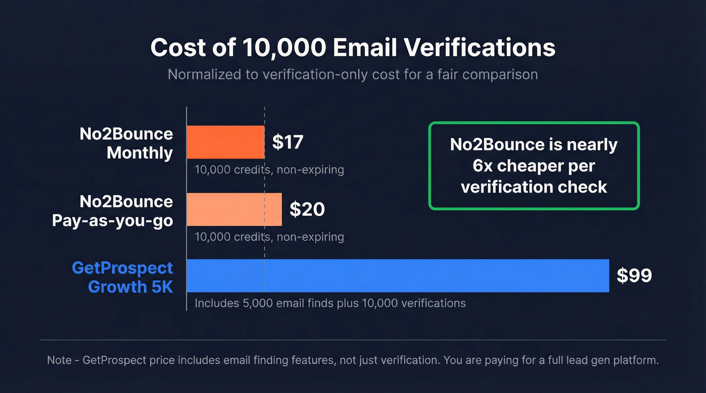 Cost per 10K verifications comparison bar chart