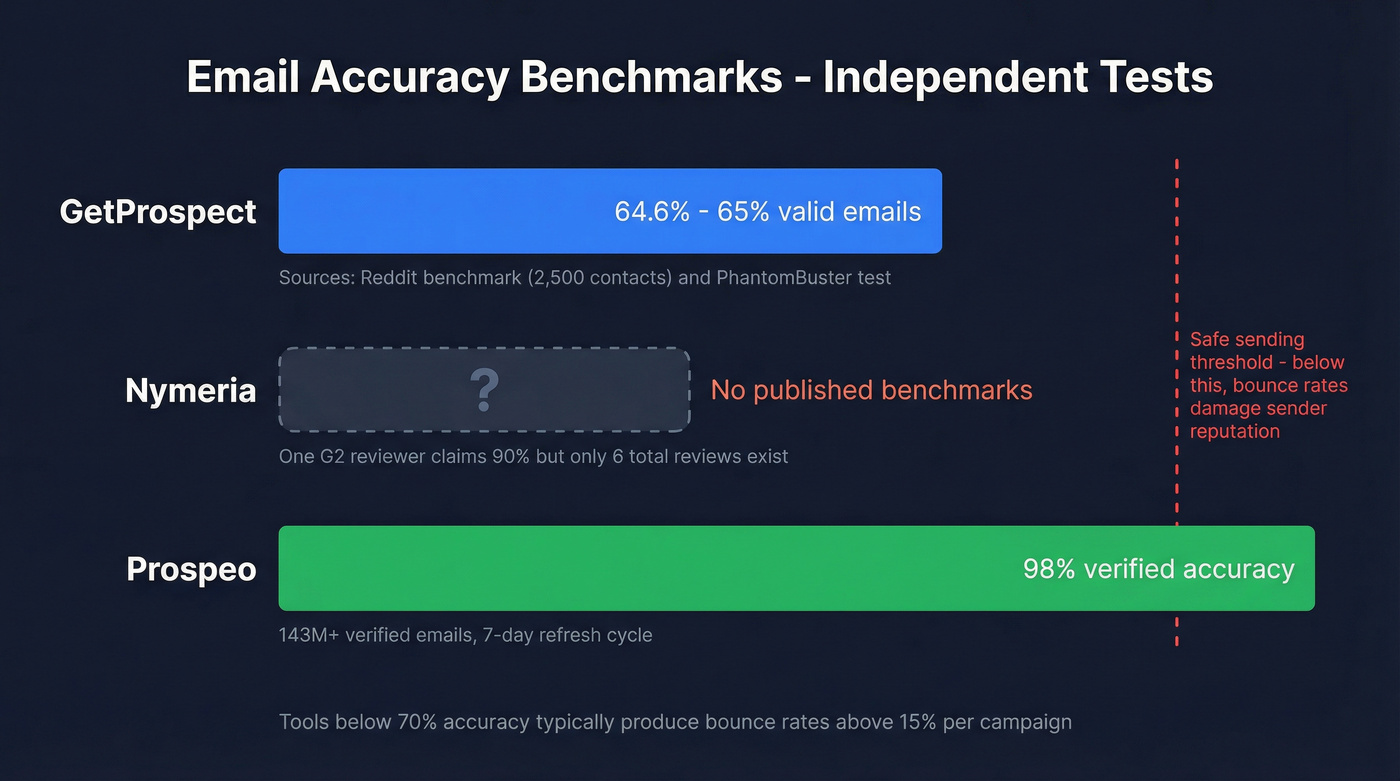 Email accuracy benchmark comparison bar chart with three tools